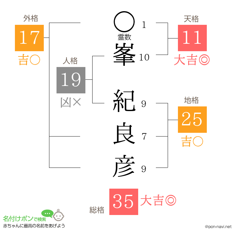 峯 紀良彦さんの姓名判断結果