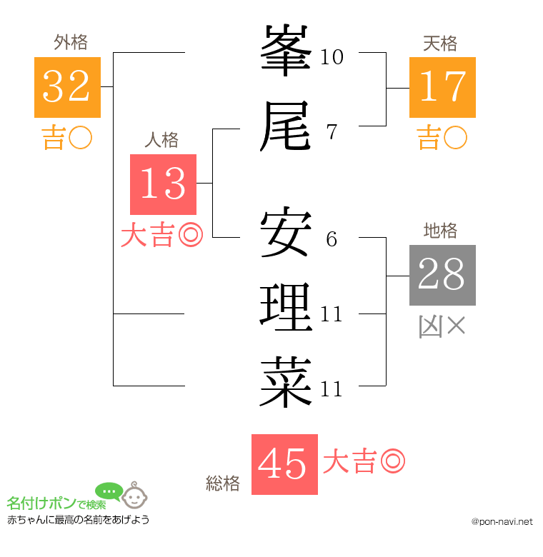 峯尾 安理菜さんの姓名判断結果