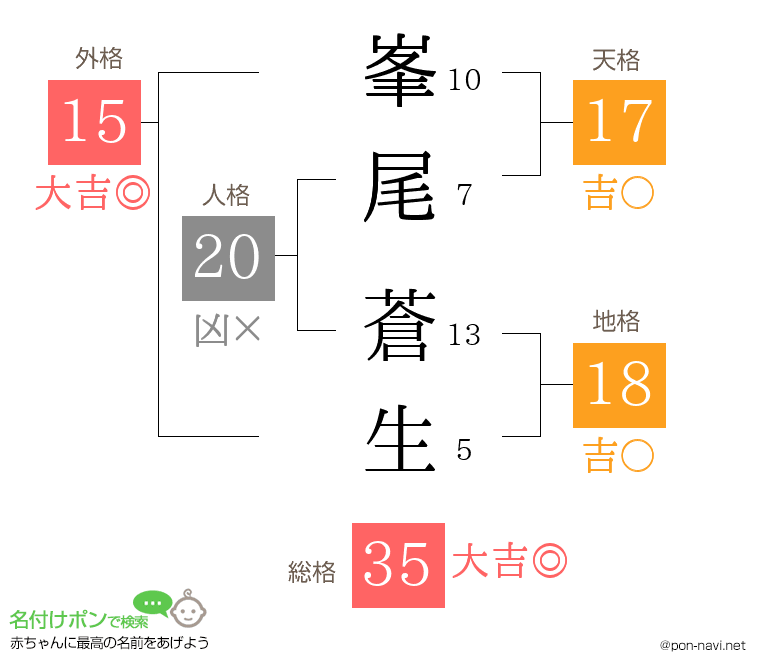 峯尾 蒼生さんの姓名判断結果