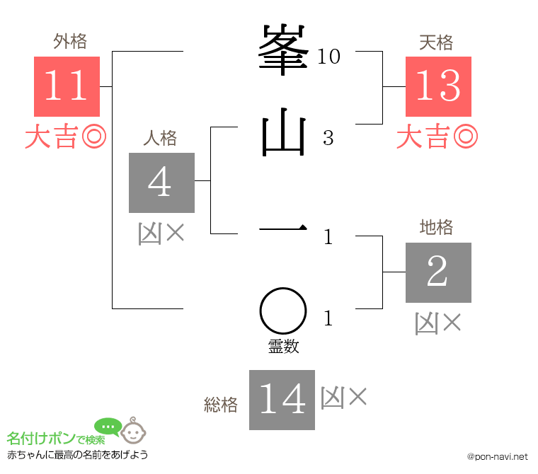 峯山 一さんの姓名判断結果