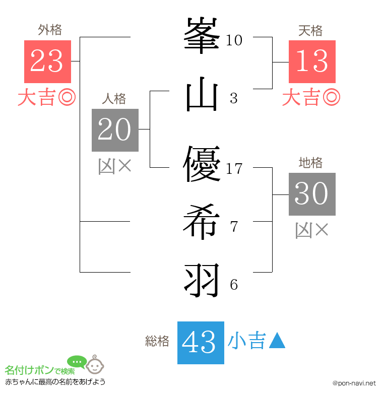 峯山 優希羽さんの姓名判断結果