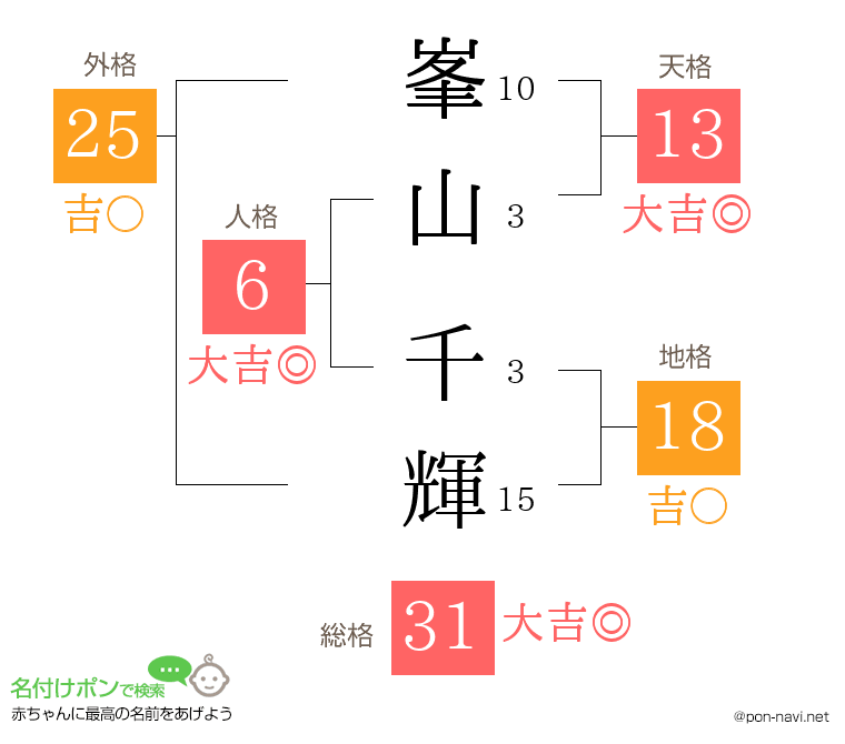 峯山 千輝さんの姓名判断結果