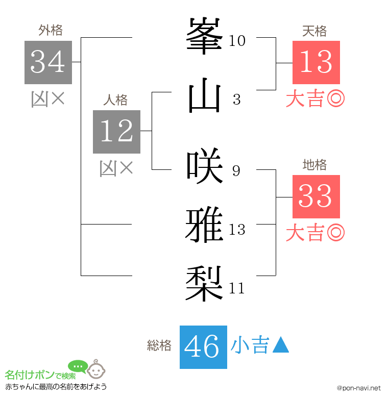 峯山 咲雅梨さんの姓名判断結果