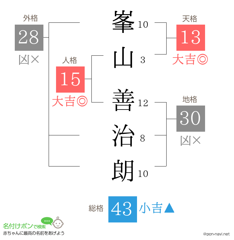 峯山 善治朗さんの姓名判断結果