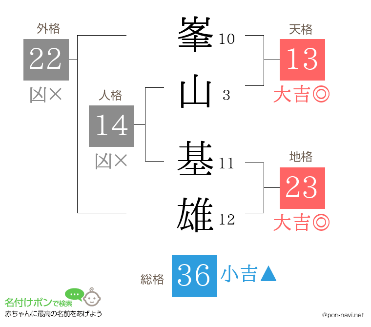 峯山 基雄さんの姓名判断結果