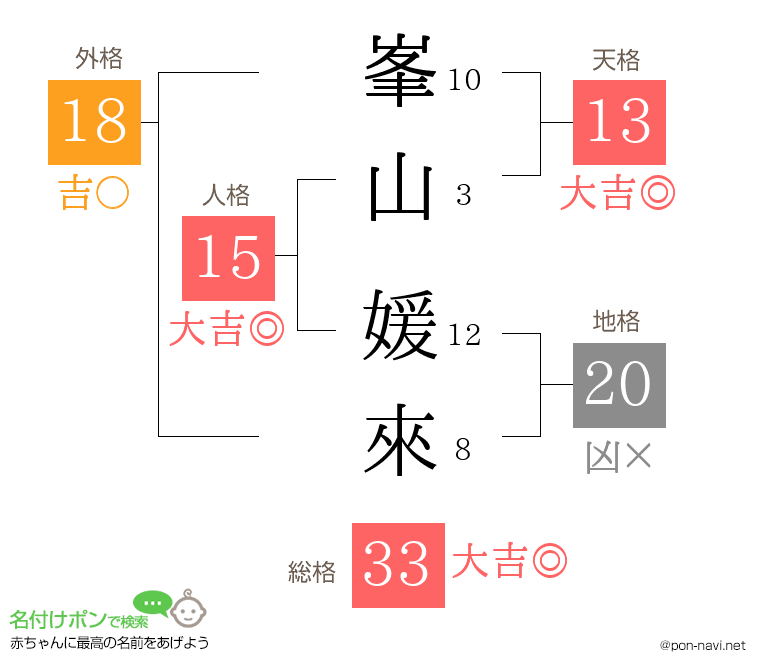 峯山 媛來さんの姓名判断結果