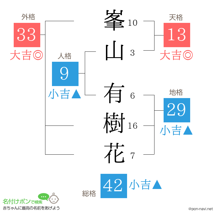 峯山 有樹花さんの姓名判断結果