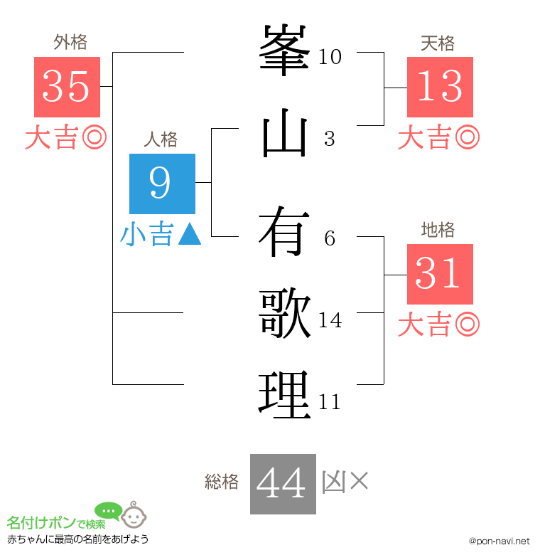 峯山 有歌理さんの姓名判断結果