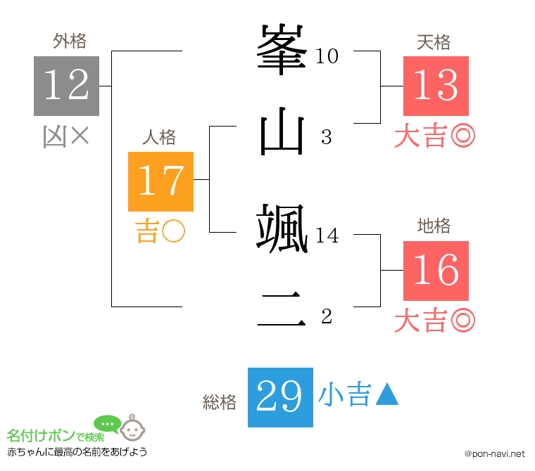 峯山 颯二さんの姓名判断結果