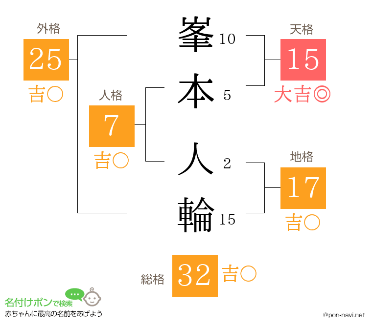 峯本 人輪さんの姓名判断結果