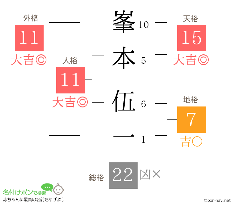 峯本 伍一さんの姓名判断結果