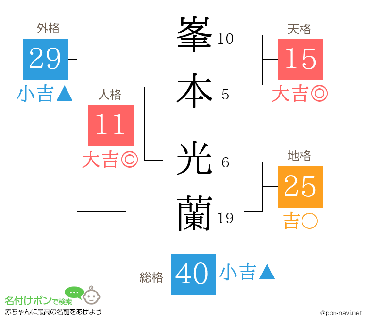 峯本 光蘭さんの姓名判断結果