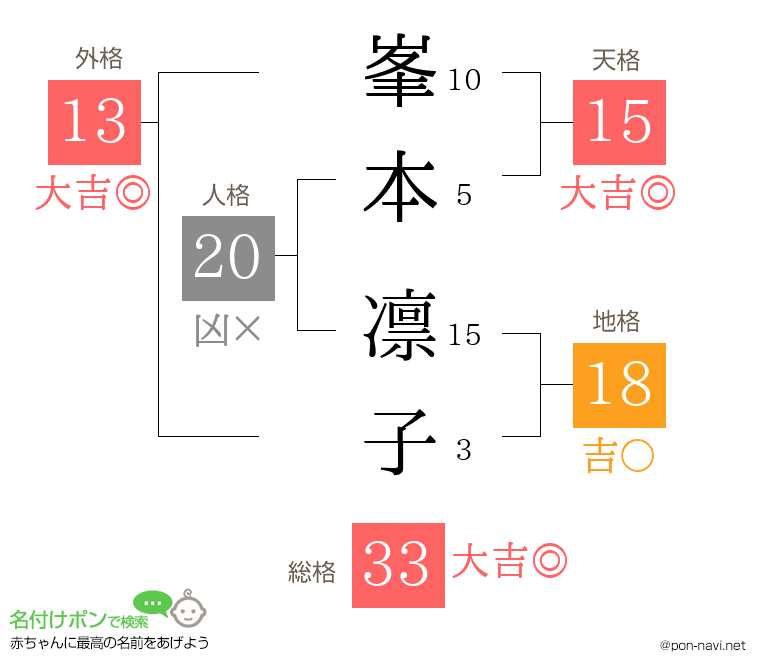 峯本 凛子さんの姓名判断結果