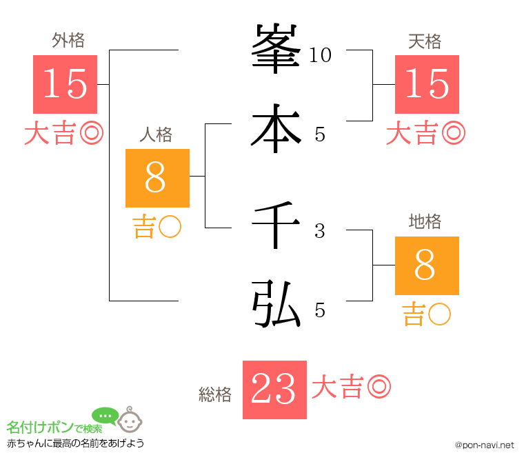 峯本 千弘さんの姓名判断結果