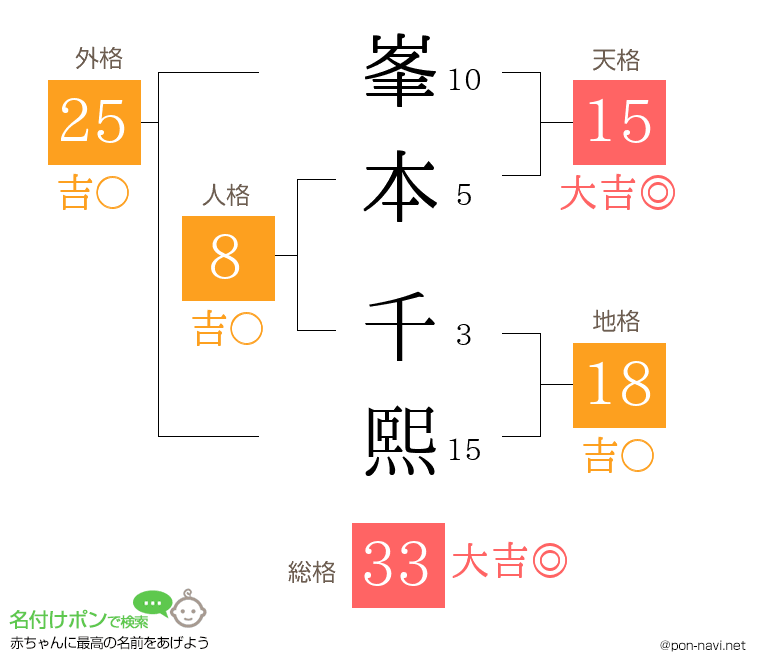 峯本 千熙さんの姓名判断結果