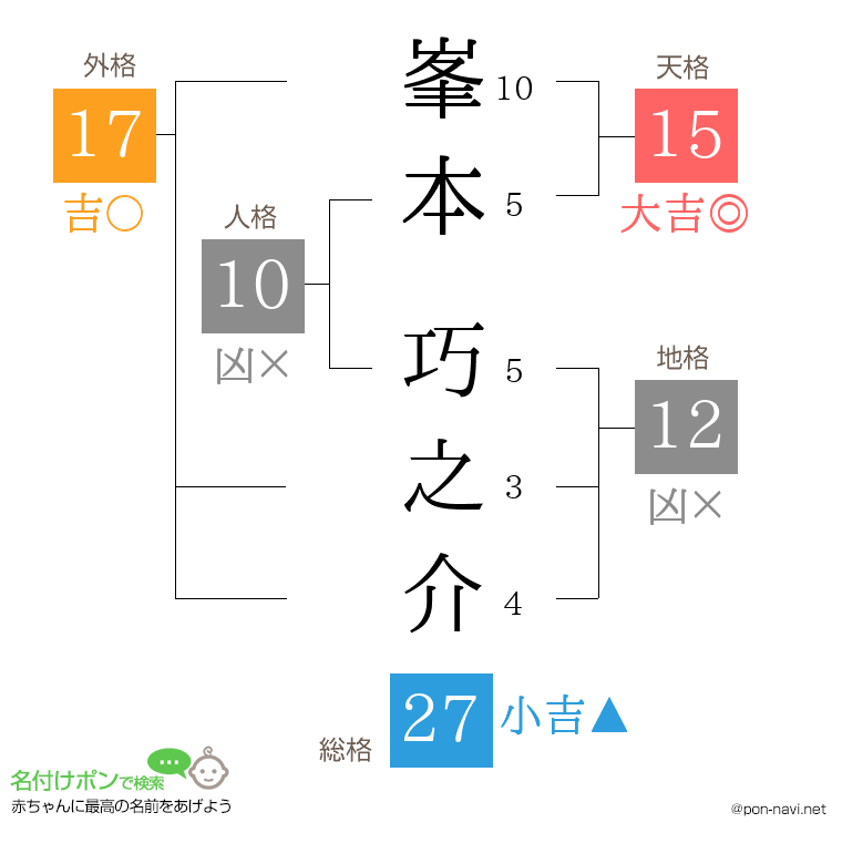 峯本 巧之介さんの姓名判断結果