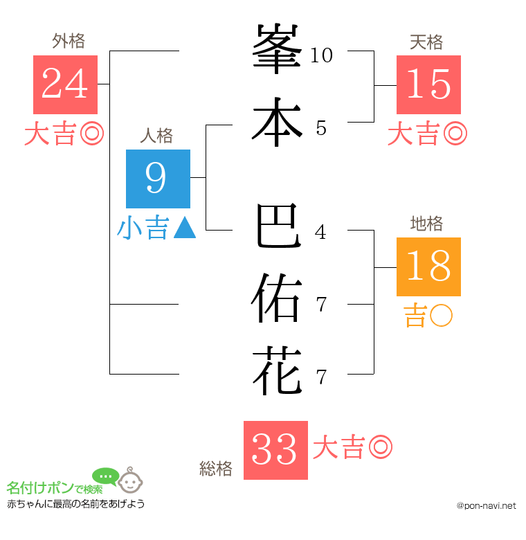 峯本 巴佑花さんの姓名判断結果