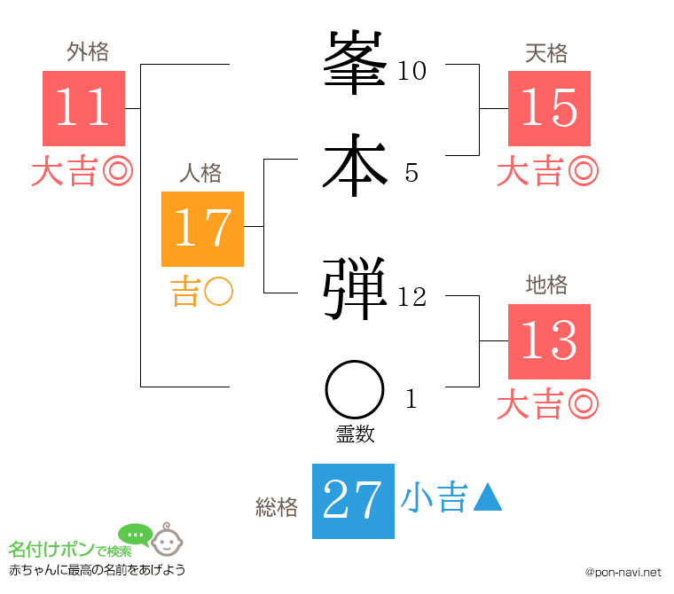 峯本 弾さんの姓名判断結果