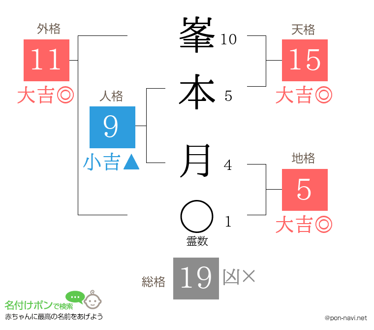 峯本 月さんの姓名判断結果