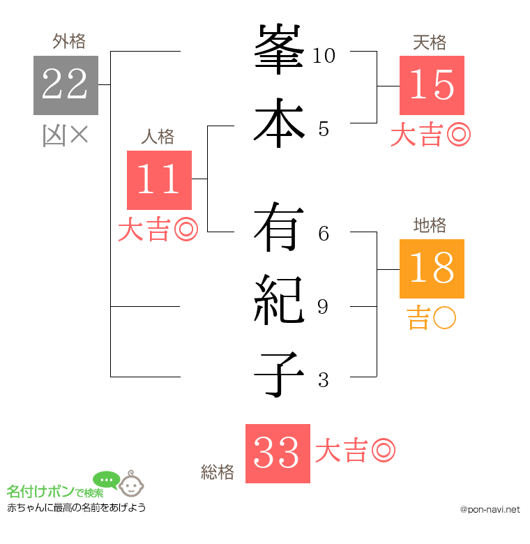 峯本 有紀子さんの姓名判断結果