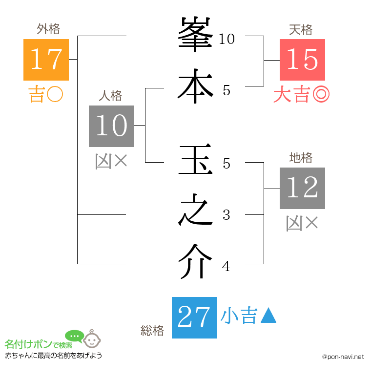 峯本 玉之介さんの姓名判断結果