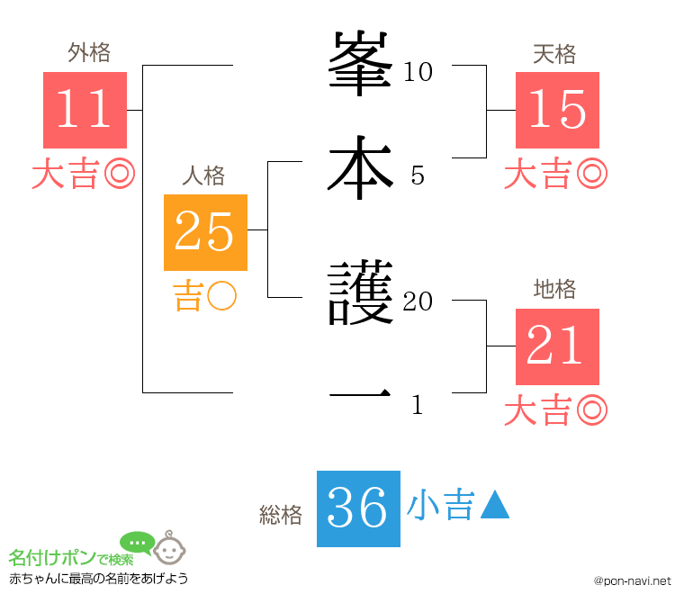 峯本 護一さんの姓名判断結果