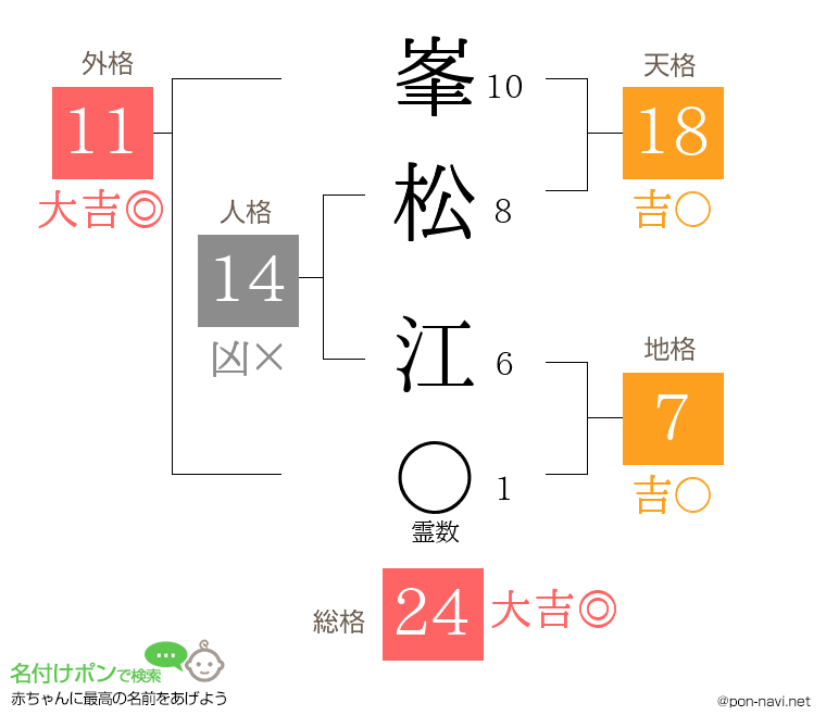 峯松 江さんの姓名判断結果