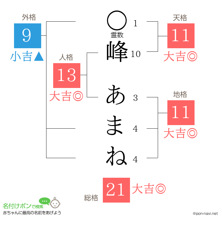 峰 あまねさんの姓名判断結果