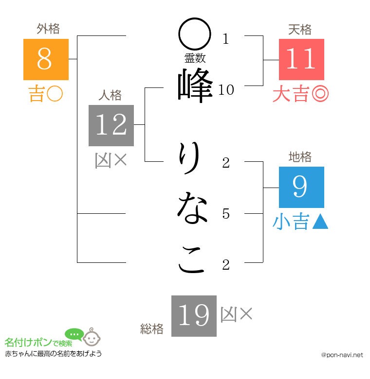 峰 りなこさんの姓名判断結果