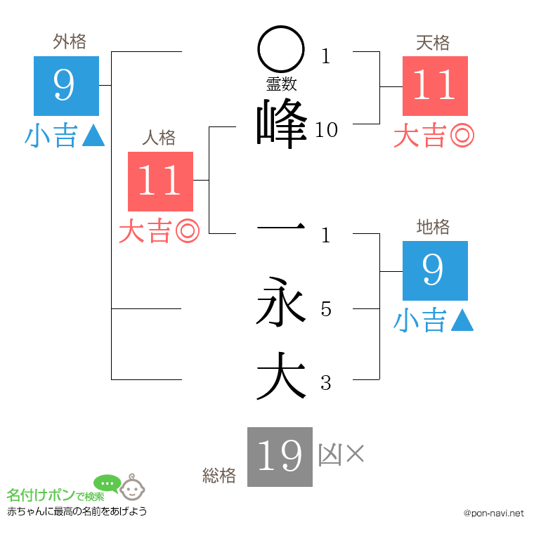 峰 一永大さんの姓名判断結果