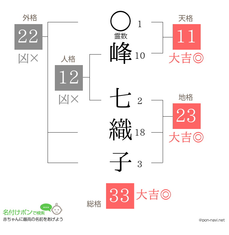峰 七織子さんの姓名判断結果