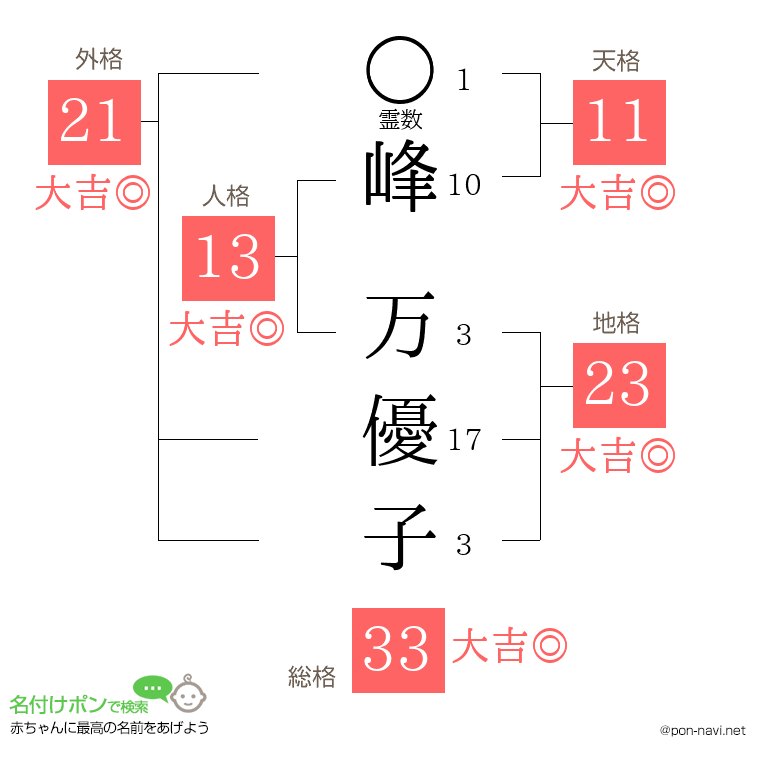 峰 万優子さんの姓名判断結果