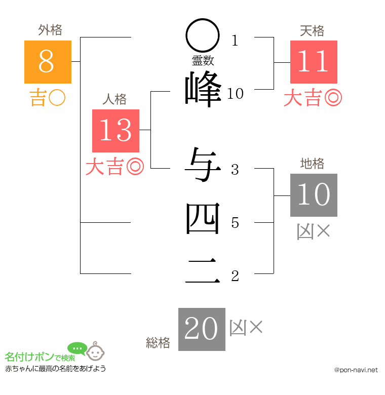 峰 与四二さんの姓名判断結果