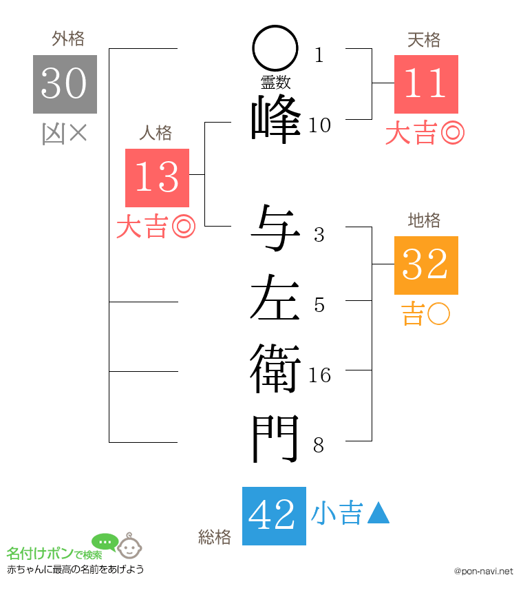 峰 与左衛門さんの姓名判断結果