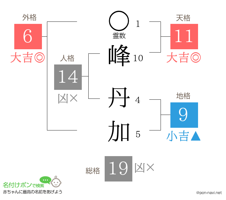 峰 丹加さんの姓名判断結果
