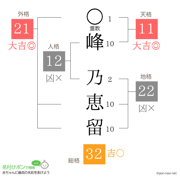 峰 乃恵留さんの姓名判断結果
