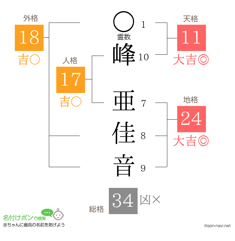 峰 亜佳音さんの姓名判断結果