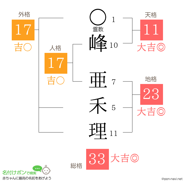 峰 亜禾理さんの姓名判断結果