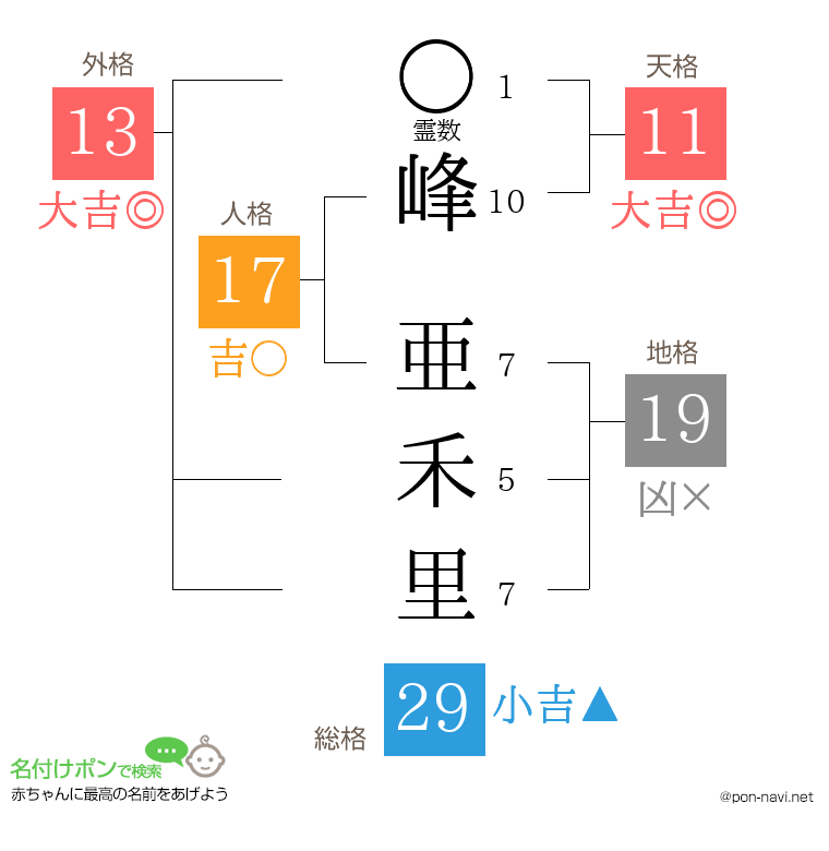 峰 亜禾里さんの姓名判断結果