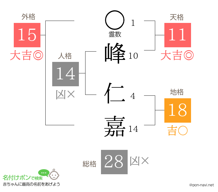 峰 仁嘉さんの姓名判断結果