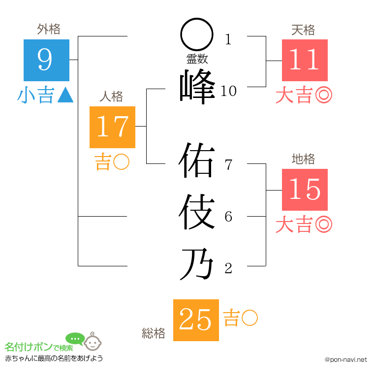 峰 佑伎乃さんの姓名判断結果