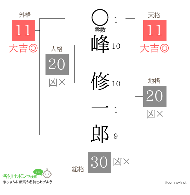 峰 修一郎さんの姓名判断結果