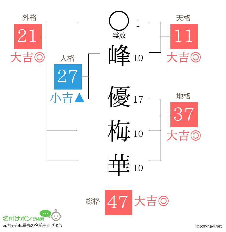 峰 優梅華さんの姓名判断結果