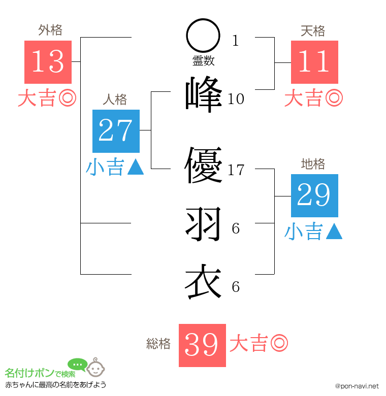 峰 優羽衣さんの姓名判断結果