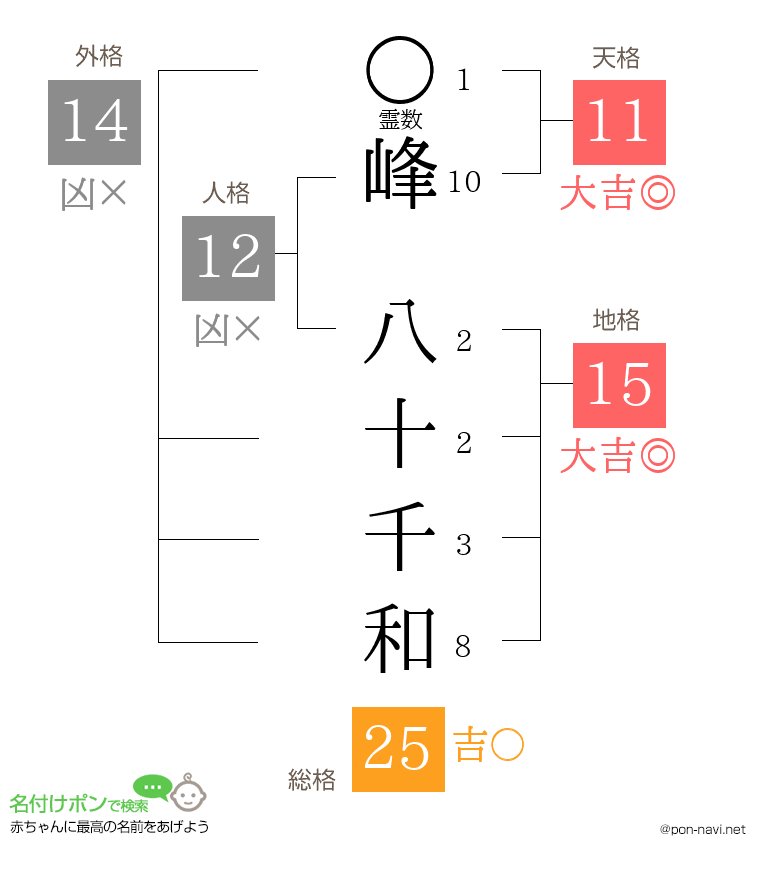 峰 八十千和さんの姓名判断結果