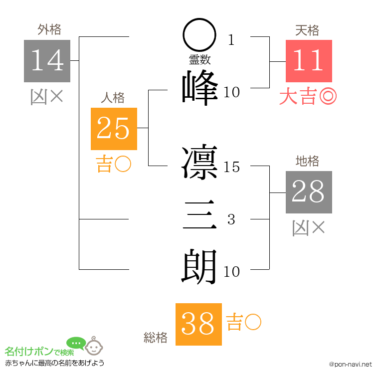 峰 凛三朗さんの姓名判断結果