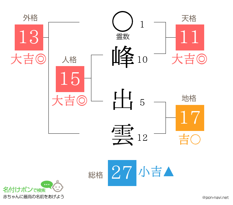 峰 出雲さんの姓名判断結果