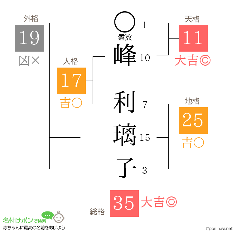 峰 利璃子さんの姓名判断結果