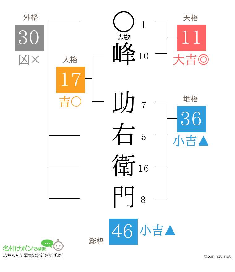 峰 助右衛門さんの姓名判断結果