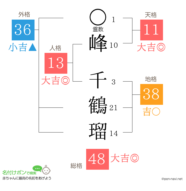 峰 千鶴瑠さんの姓名判断結果